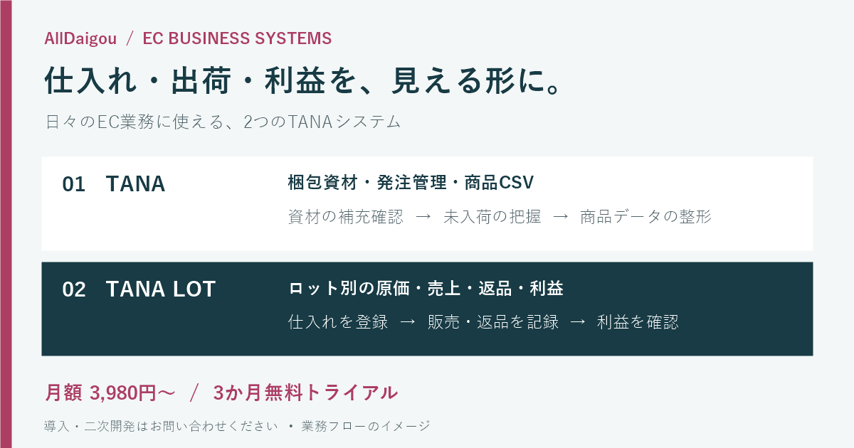 TANAは梱包資材・発注・商品CSV、TANA LOTは仕入ロット・売上返品・利益確認を支援する業務フロー