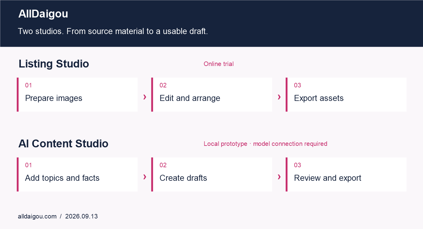 Listing Studio: prepare images, edit and export. AI Content Studio: add topics and facts, create drafts, review and export.