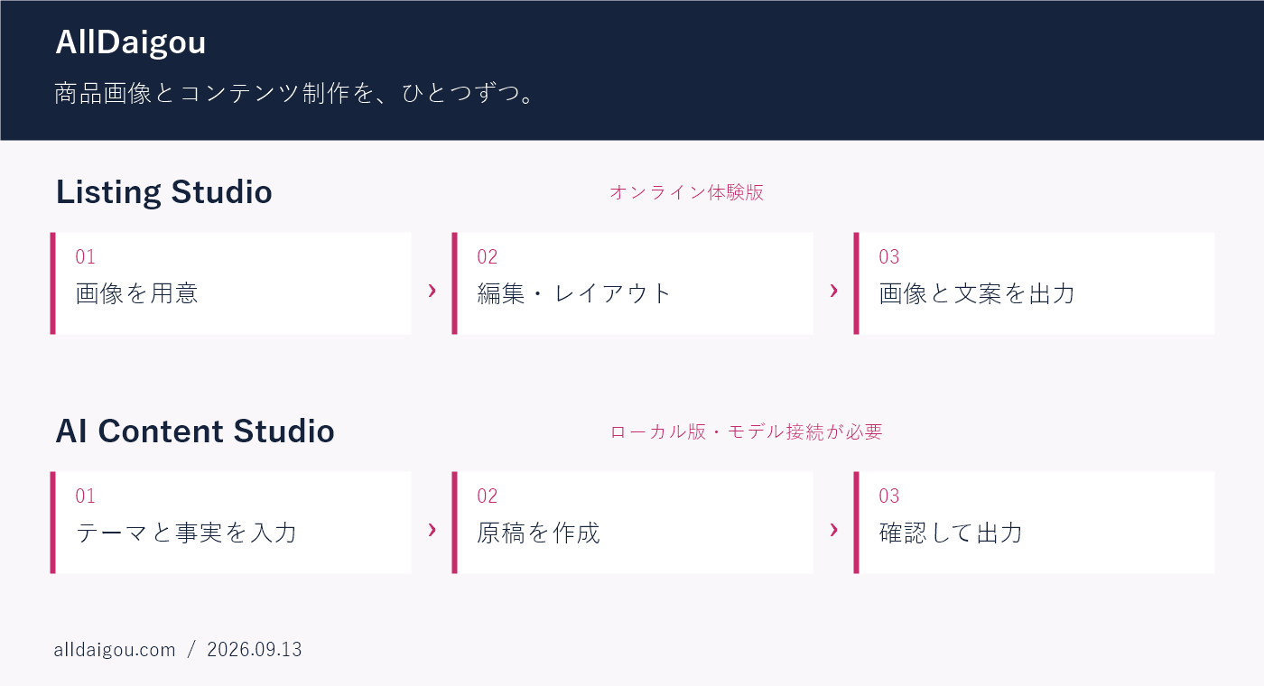 Listing Studioの画像準備・編集・出力と、AI Content Studioのテーマ入力・原稿作成・確認の流れ