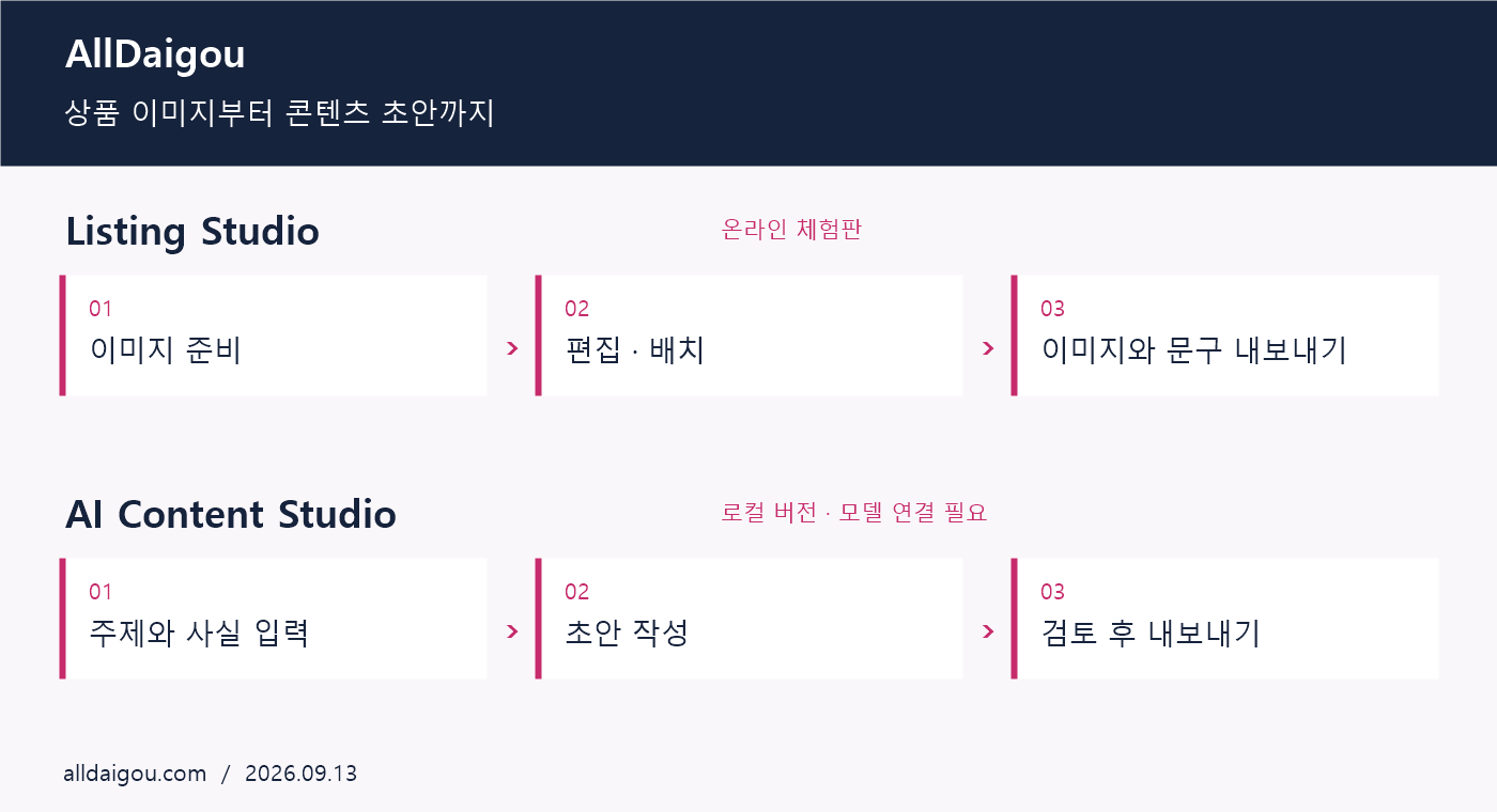 Listing Studio의 이미지 준비·편집·내보내기와 AI Content Studio의 주제 입력·초안 작성·검토 과정